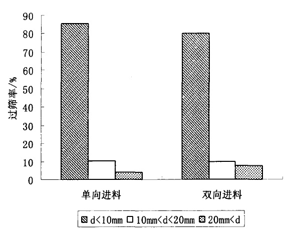不同進料方式下破碎的產(chǎn)品粒徑分布圖