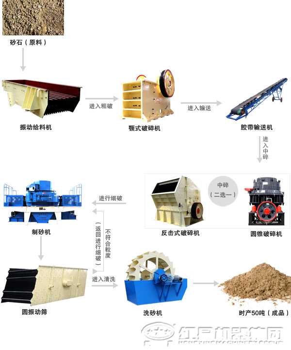 由圓錐破碎機組成的制砂生產(chǎn)線