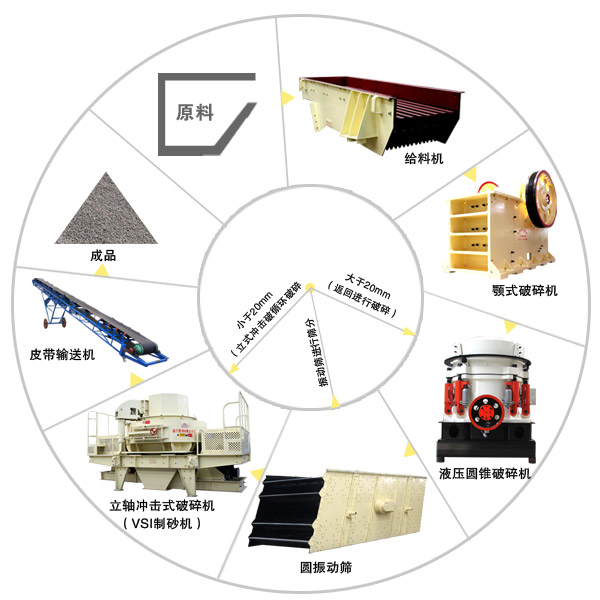 制砂機(jī)組成的砂石制砂生產(chǎn)工藝流程