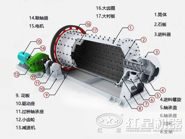 棒磨式制砂機內部結構