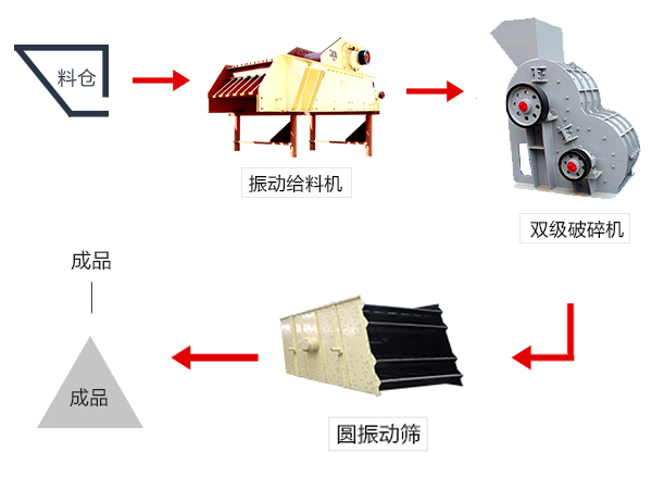 有雙級破碎機配合組成的破碎生產(chǎn)線