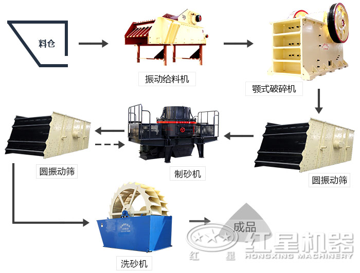 鵝卵石制砂生產(chǎn)線設(shè)備配置