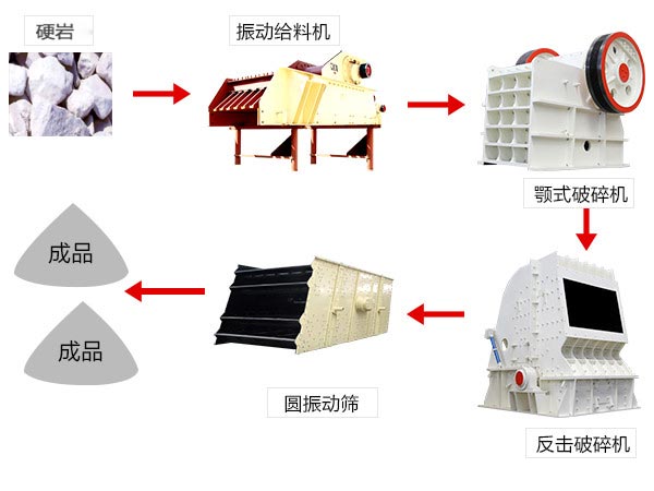 反擊破碎機處理硬巖流程