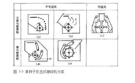 反擊式破碎機(jī)種類、型號及產(chǎn)能分析