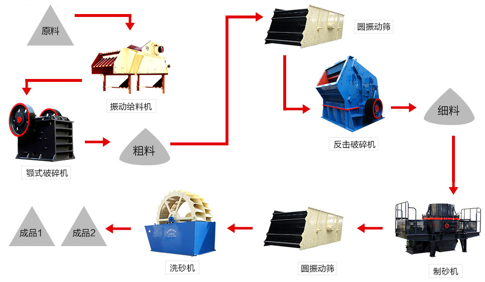 砂石生產(chǎn)線流程設(shè)計