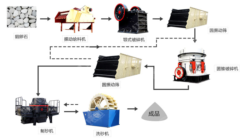 河卵石制沙機(jī)哪里有賣？一套多少錢？