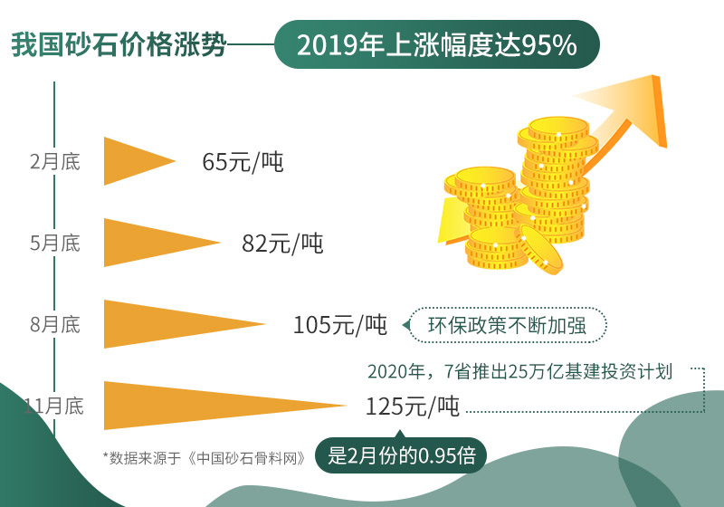 機制砂報價日益上漲