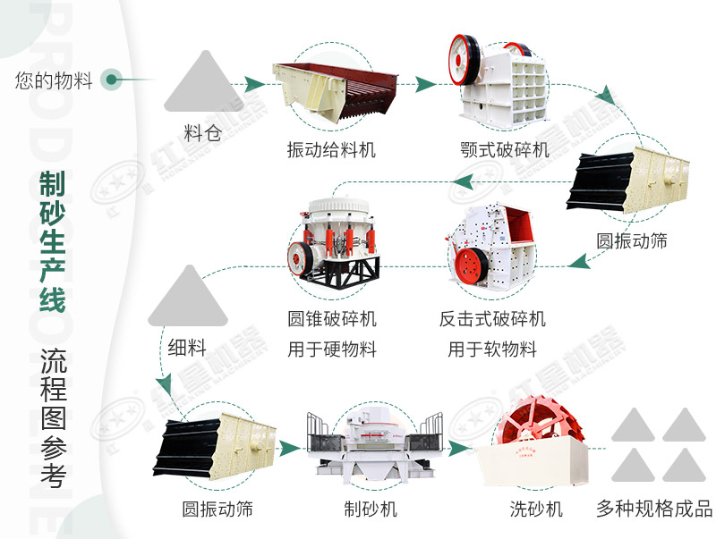 制砂機生產(chǎn)線配置