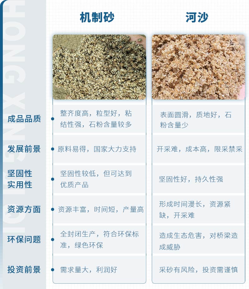 機(jī)制砂和河沙拌制混凝土哪個(gè)好？哪款設(shè)備制砂效果好？