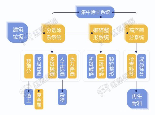 寧波鄞州日處理建筑垃圾400噸？處理生產(chǎn)線如何配置？